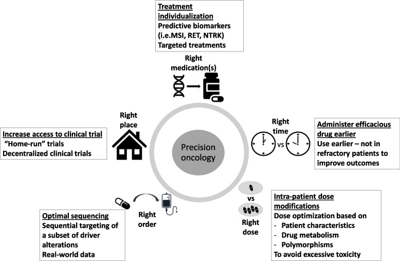 Patient rights in precision oncology: right treatment, right time, right dose, right order, right place.