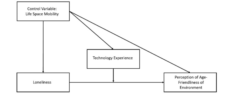 Factors Influencing Older Adults' Perception of the Age-Friendliness of Their Environment and the Impact of Loneliness, Technology Use, and Mobility: Quantitative Analysis.
