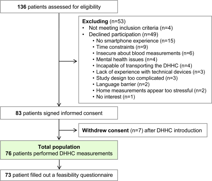 A Digital Home-Based Health Care Center for Remote Monitoring of Side Effects During Breast Cancer Therapy: Prospective, Single-Arm, Monocentric Feasibility Study.
