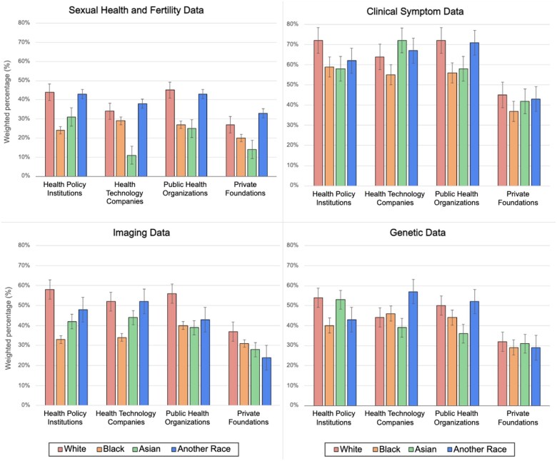 Integrating public preferences to overcome racial disparities in research: findings from a US survey on enhancing trust in research data-sharing practices.