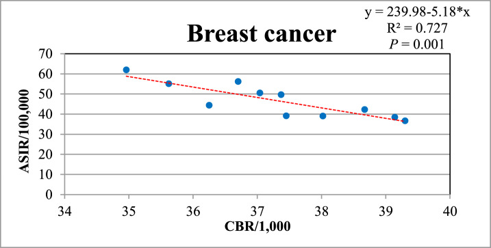 Breast and Ovarian Cancers' Incidence Trends Among Iraqi Women During 2012-2022 and Their Relationship to Fertility Patterns.
