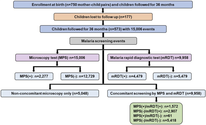 Diagnostic accuracy of <i>Pf</i>HRP2-based malaria rapid diagnostic tests and antigenemia persistence in Kenyan children from a holoendemic region: implications for case management and surveillance.