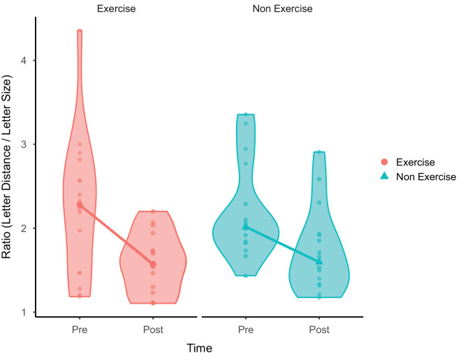 Interleaved periods of exercise do not enhance visual perceptual learning.