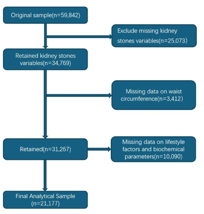 A study on the relationship between the weight-adjusted waist index and kidney stone prevalence mediated by diabetes: data from NHANES 2007-2018.