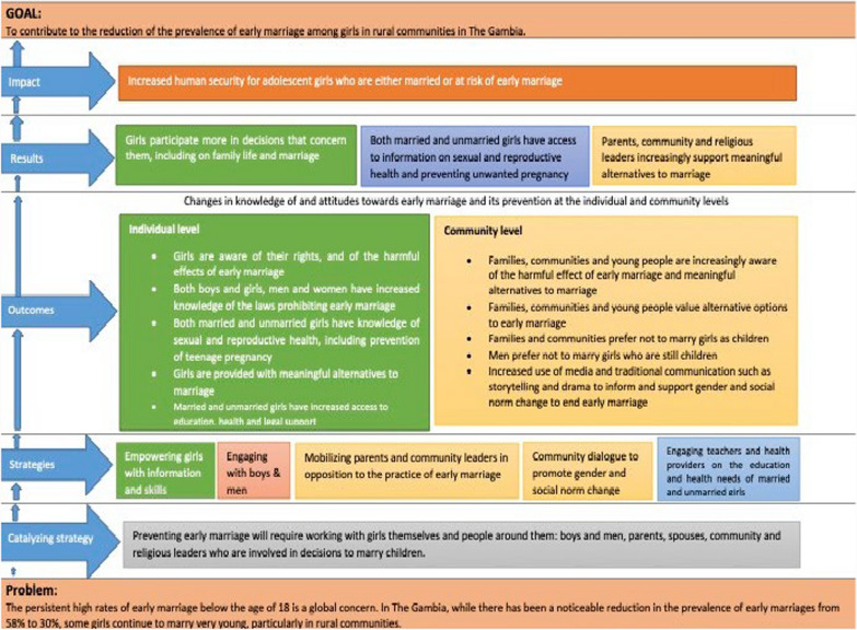 Findings and lessons learned from developing a 5-year community-based intervention for preventing early marriage in rural Gambia.