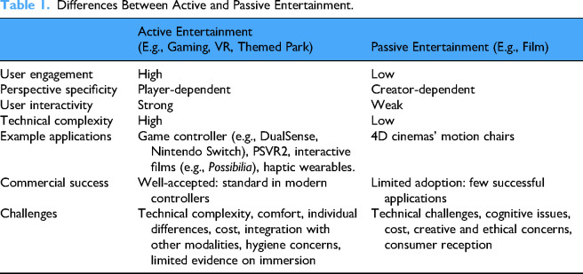 What role does touch play in active entertainment? A narrative review of tactile feedback in gaming.