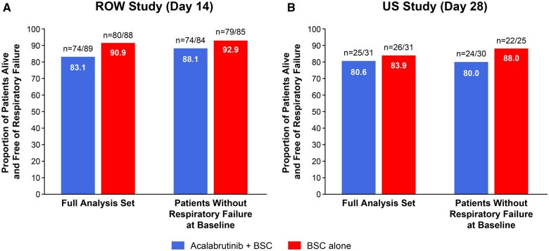 Efficacy and safety of acalabrutinib with best supportive care versus best supportive care in patients with COVID-19 requiring hospitalization.
