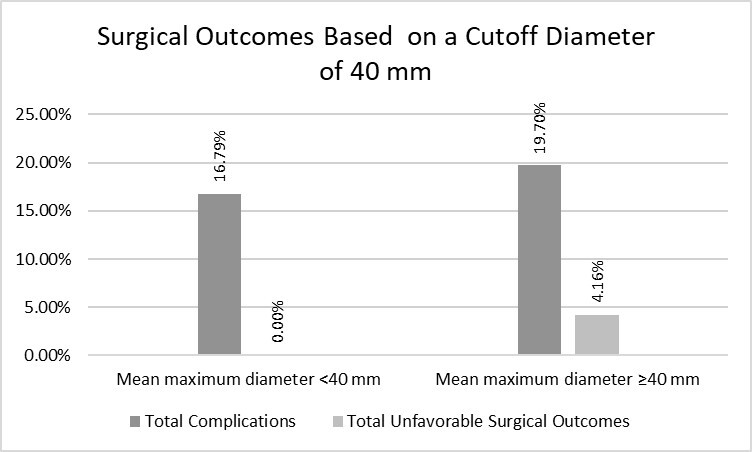 Surgical outcomes and indications for saccular abdominal aortic aneurysm repair: a systematic review.