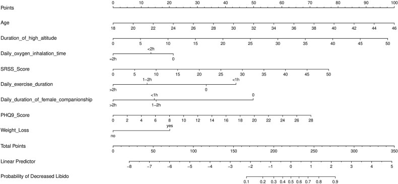 Risk factors for decreased libido in men at high-altitudes: a cross-sectional study.