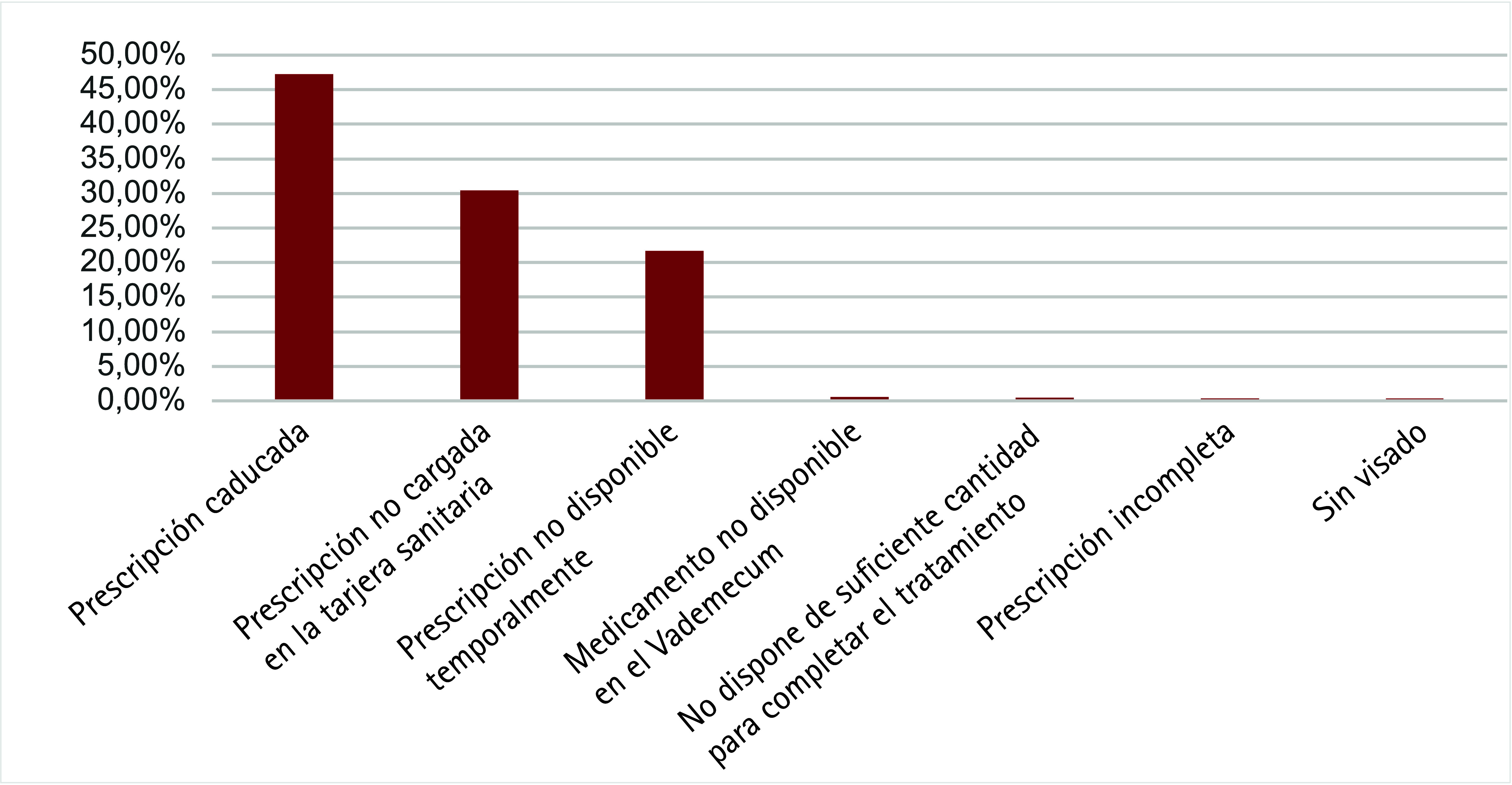 [Causes of Patient Referral by Community Pharmacists in Madrid: An Analysis of the Conexión Futuro Study].