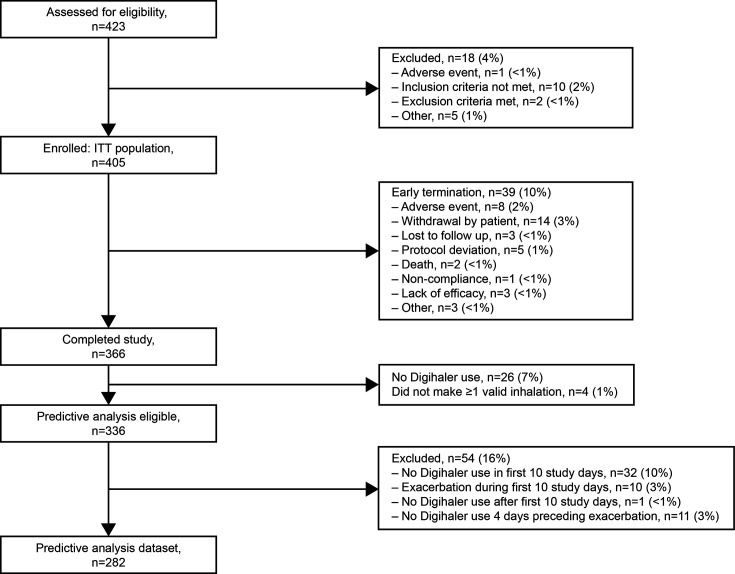Predictive machine learning algorithm for COPD exacerbations using a digital inhaler with integrated sensors.