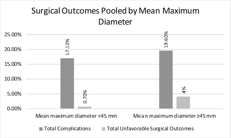 Surgical outcomes and indications for saccular abdominal aortic aneurysm repair: a systematic review.