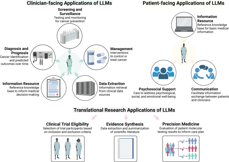 Large language models in oncology: a review.