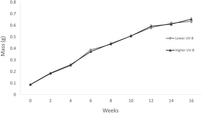 Effects of ultraviolet radiation on the activity, survival, and growth of the critically endangered northern corroboree frog.