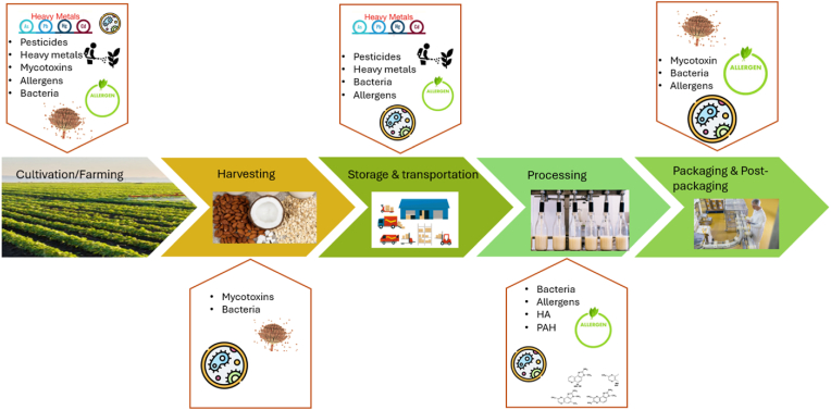 A critical review of conventional and emerging technologies for the detection of contaminants, allergens and adulterants in plant-based milk alternatives.