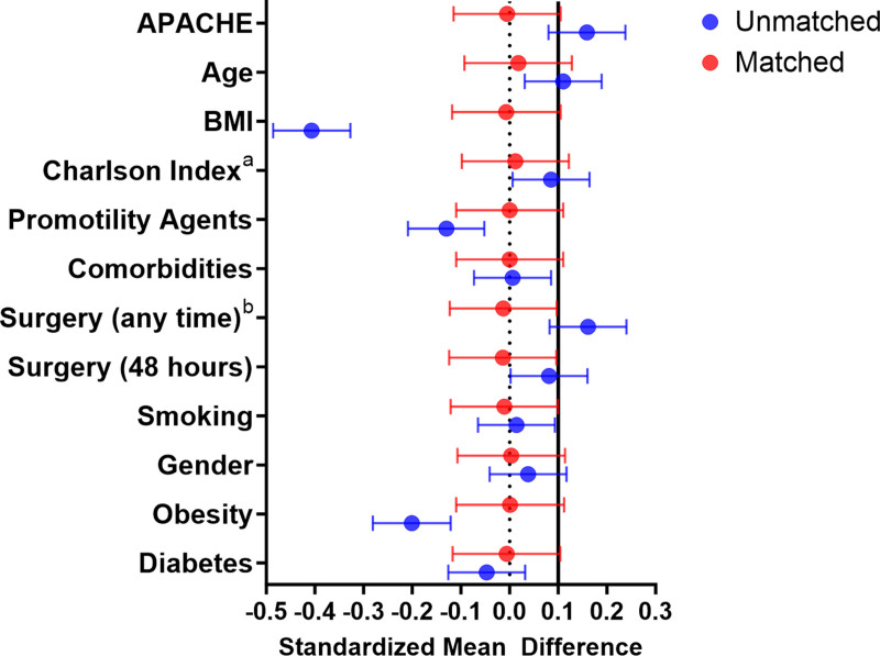 Impact of Glucagon-Like Peptide-1 Receptor Agonist Exposure on Gastrointestinal Outcomes Among ICU Patients: A Multicenter Matched Cohort Study.