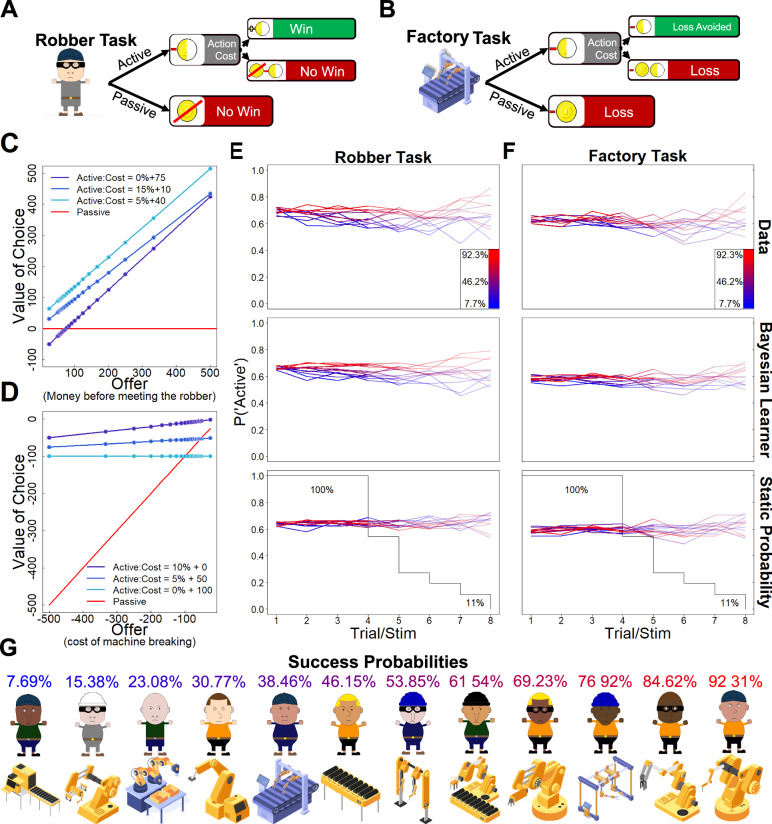 A task-invariant prior explains trial-by-trial active avoidance behaviour across gain and loss tasks.
