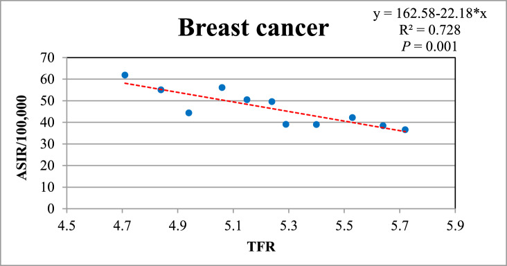 Breast and Ovarian Cancers' Incidence Trends Among Iraqi Women During 2012-2022 and Their Relationship to Fertility Patterns.