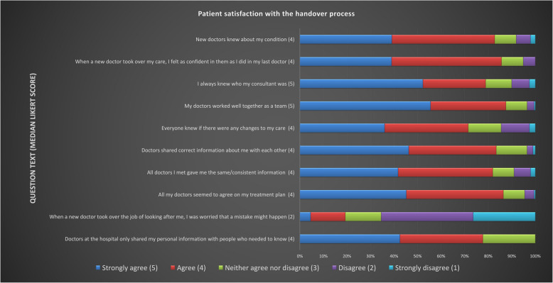 Patient perspectives on surgical handover quality: a mixed-methods survey.