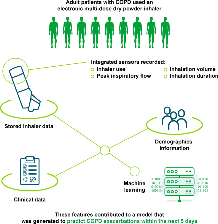 Predictive machine learning algorithm for COPD exacerbations using a digital inhaler with integrated sensors.