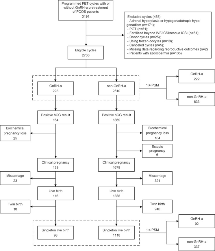 GnRH-a use before programmed frozen embryo transfer cycles for women with PCOS: a retrospective cohort study.