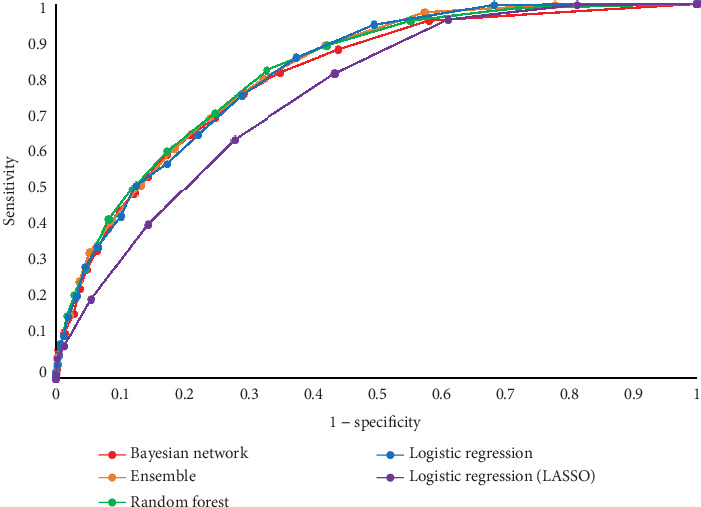 Type 2 Diabetes in Taiwan: Unmasking Influential Factors Through Advanced Predictive Modeling.