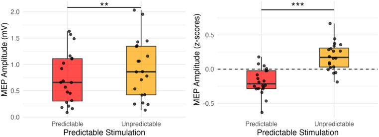 Predictable transcranial magnetic stimulation suppresses corticospinal excitability: a TMS experiment.