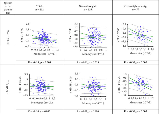 The Influence of Body Mass Index on Monocytes and Eosinophil Levels and Their Relationship With Spirometric Parameters in Children and Adolescents With Bronchial Asthma.