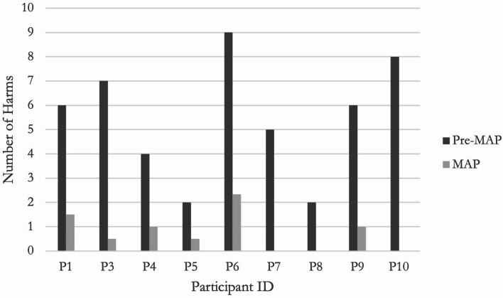 A pilot evaluation of managed alcohol programs operating in the context of the COVID-19 pandemic.