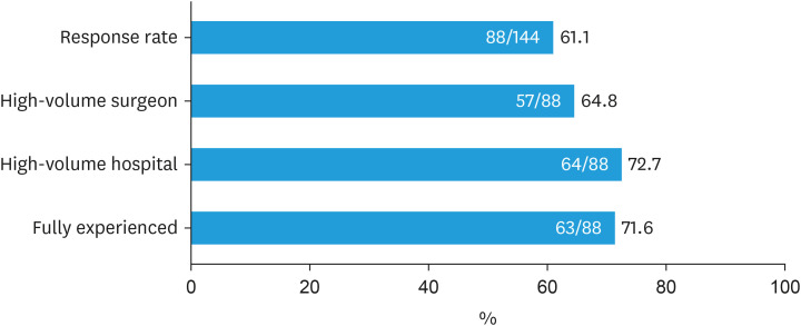 Current peritonectomy practice during debulking surgery in patients with newly diagnosed advanced ovarian cancer: a Korean Gynecologic Oncology Group Study (KGOG 4004).