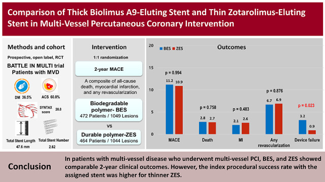 Comparison of Thick Biolimus A9-Eluting Stent and Thin Zotarolimus-Eluting Stent in Multi-Vessel Percutaneous Coronary Intervention.