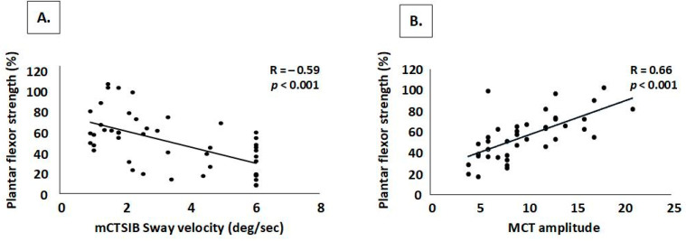 Evaluation of Sensory and Motor Function in Spinal and Bulbar Muscular Atrophy Using Quiet Stance and Reactive Postural Control.