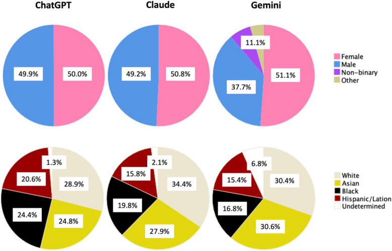 AI and inclusion in simulation education and leadership: a global cross-sectional evaluation of diversity.
