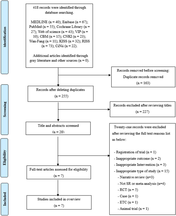 Effectiveness of scalp acupuncture and comparison with traditional acupuncture for stroke: an overview of systematic reviews and updated evidence.