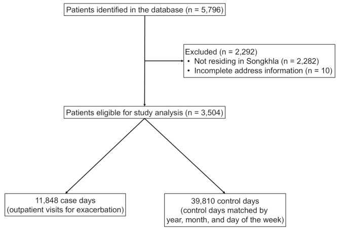 Short-term exposure to fine particulate matter and asthma exacerbation: a large population-based case-crossover study in Southern Thailand.