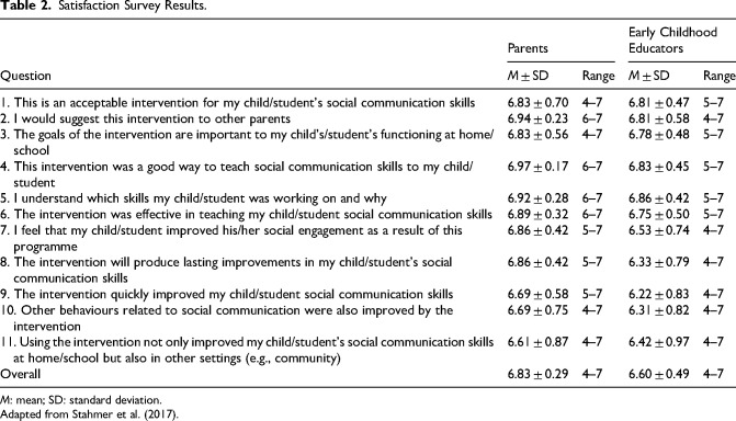 Parents' and Early Childhood Educators' Perceptions after the Implementation of the Pragmatic Intervention Programme (PICP).