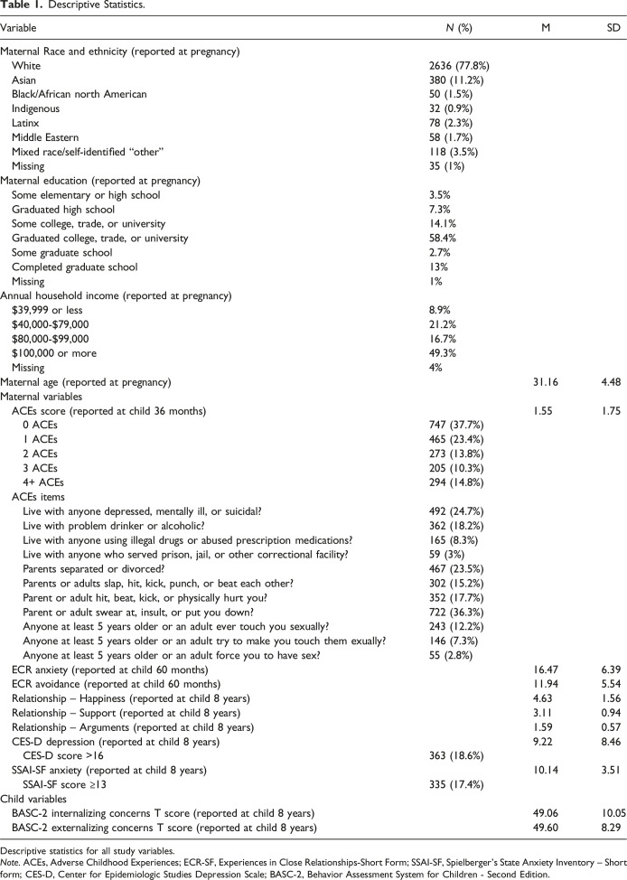 Pathways of Intergenerational Risk: Examining the Association Between Maternal Adverse Childhood Experiences and Child Socio-Emotional and Behavioral Concerns at 8 Years of Age.