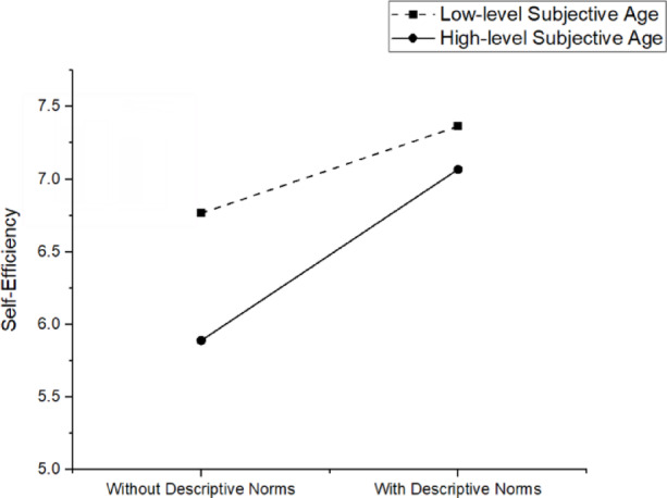 Descriptive norms nudge meaningful engagement for the third age: two experimental studies.
