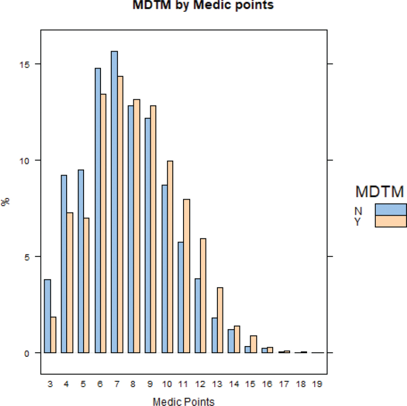 Lower MeDiC score is associated with non-referral to multidisciplinary team meeting discussion in bladder cancer patients: a nationwide and population-based study.
