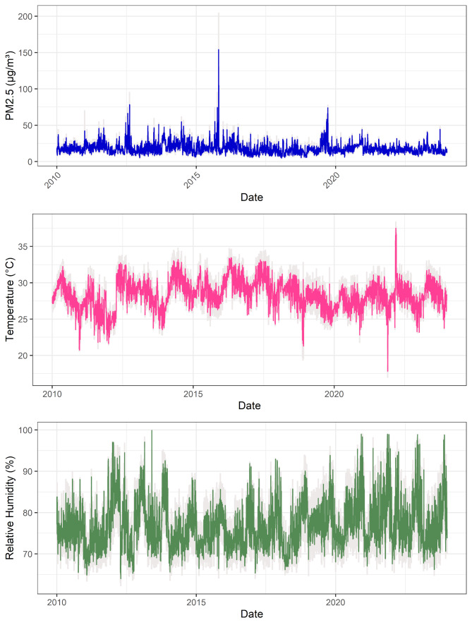 Short-term exposure to fine particulate matter and asthma exacerbation: a large population-based case-crossover study in Southern Thailand.