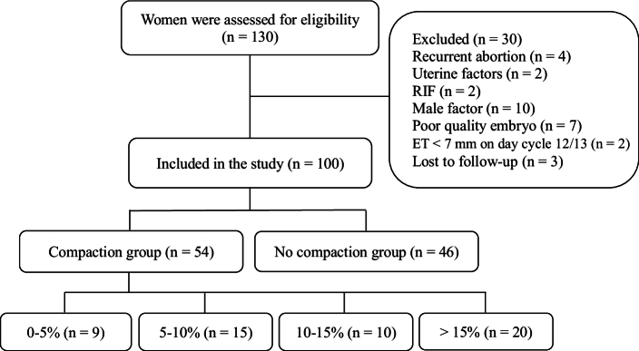 Endometrial compaction can improve assisted reproductive technology outcomes in frozen-thawed embryo transfer cycles using hormone replacement therapy: A cross-sectional study.