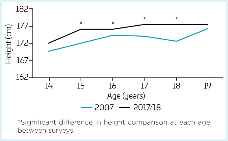 Secular trend in height and associated factors among adolescents in Florianópolis, Santa Catarina, Brazil, between 2007 and 2017/2018.