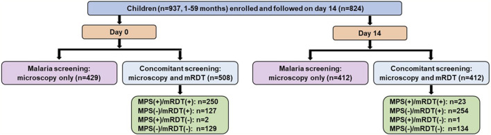 Diagnostic accuracy of <i>Pf</i>HRP2-based malaria rapid diagnostic tests and antigenemia persistence in Kenyan children from a holoendemic region: implications for case management and surveillance.