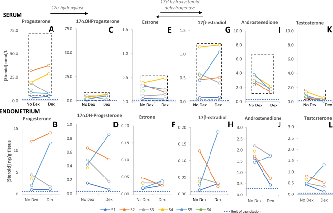 Luteal phase oral dexamethasone administration alters endometrial steroid milieu.