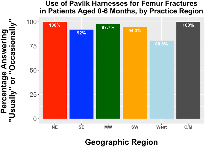 Practice Pattern Preferences Among Pediatric Orthopaedic Surgeons in North America for the Treatment of Femoral Shaft Fractures.