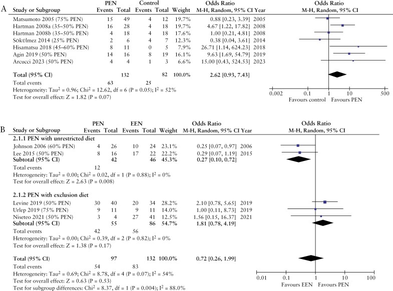 Partial Enteral Nutrition in the Management of Crohn's Disease: A Systematic Review and Meta-Analysis.