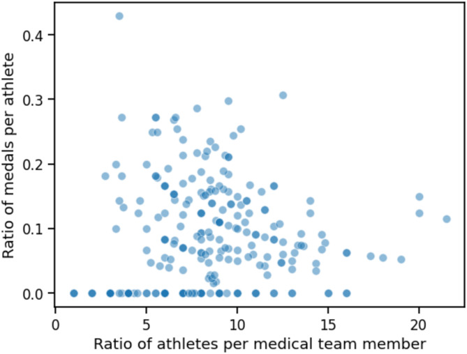 National Medical Teams during European Athletics Championships from 2009 To 2024: Composition, Gender Distribution, and Influence on Team Performance.