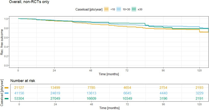 Impact of surgical case load on recurrence rates in pilonidal sinus disease: a cross-study data synthesis.