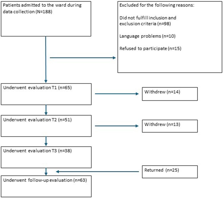 Predicting chronic pain two years following a spinal cord injury: Longitudinal study on the reciprocal role of acute pain and PTSD symptoms.