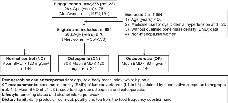 Metagenomic analysis revealing links between age, gut microbiota and bone loss in Chinese adults.